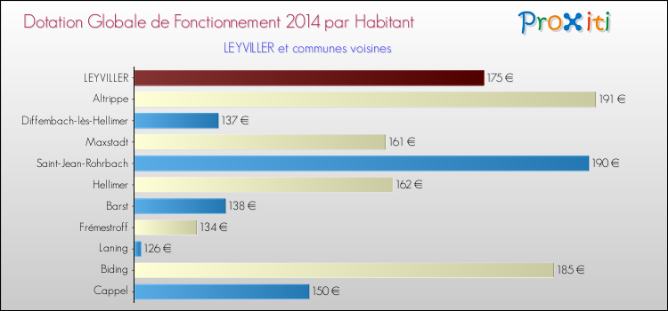 Montant des dotations globales de fonctionnement DGF par Habitant pour LEYVILLER et les communes proches en 2014. Comparaison des des dotations globales de fonctionnement DGF par habitant pour LEYVILLER et les communes voisines en 2014.