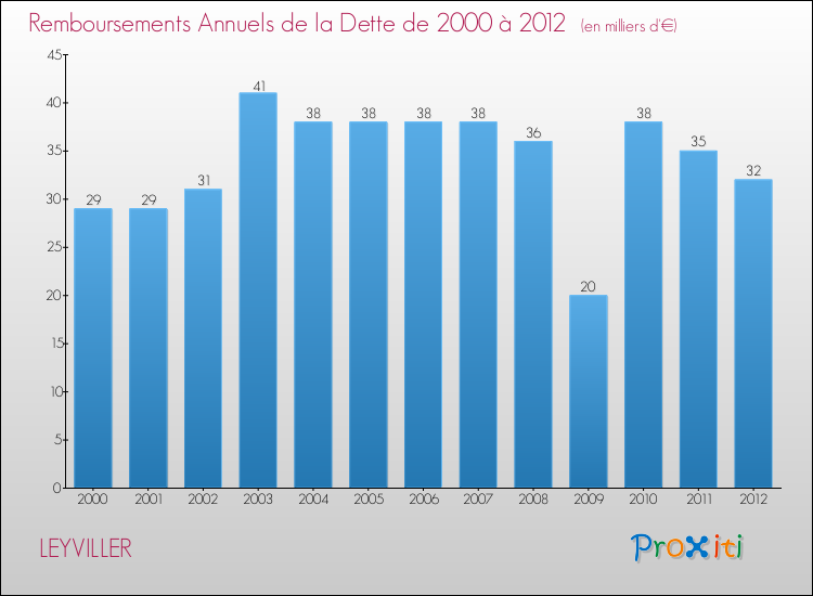 Evolution de l'annuité de la dette pour la commune de LEYVILLER de 2000 à 2012 Annuités de la dette pour LEYVILLER de 2000 à 2012
