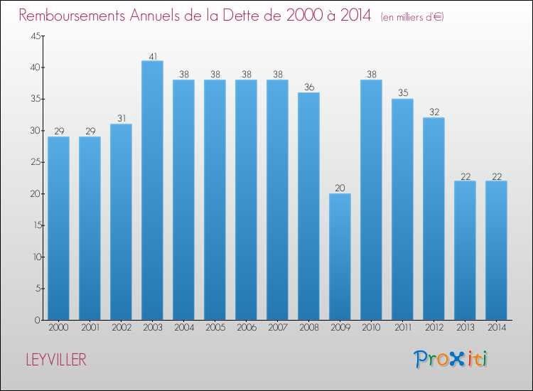 Evolution de l'annuité de la dette pour la commune de LEYVILLER de 2000 à 2014 Annuités de la dette pour LEYVILLER de 2000 à 2014