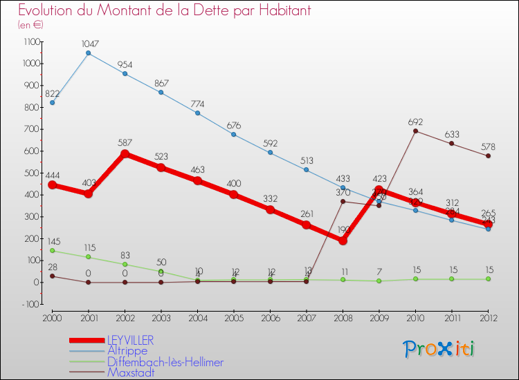Evolution de la dette par habitant pour la commune de LEYVILLER et les communes proches de 2000 à 2012 Comparaison de la dette par habitant pour LEYVILLER et les communes voisines de 2000 à 2012