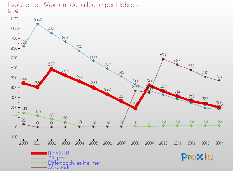 Evolution de la dette par habitant pour la commune de LEYVILLER et les communes proches de 2000 à 2014 Comparaison de la dette par habitant pour LEYVILLER et les communes voisines de 2000 à 2014
