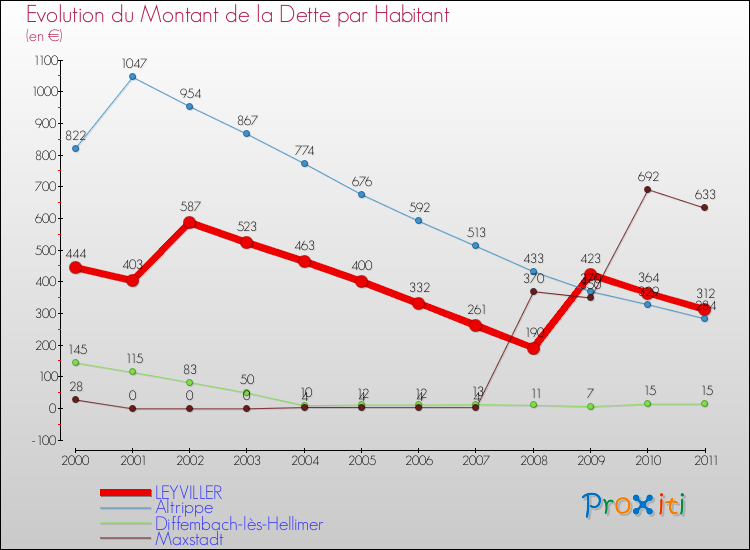 Evolution de la dette par habitant pour la commune de LEYVILLER et les communes proches Comparaison de la dette par habitant pour LEYVILLER et les communes voisines