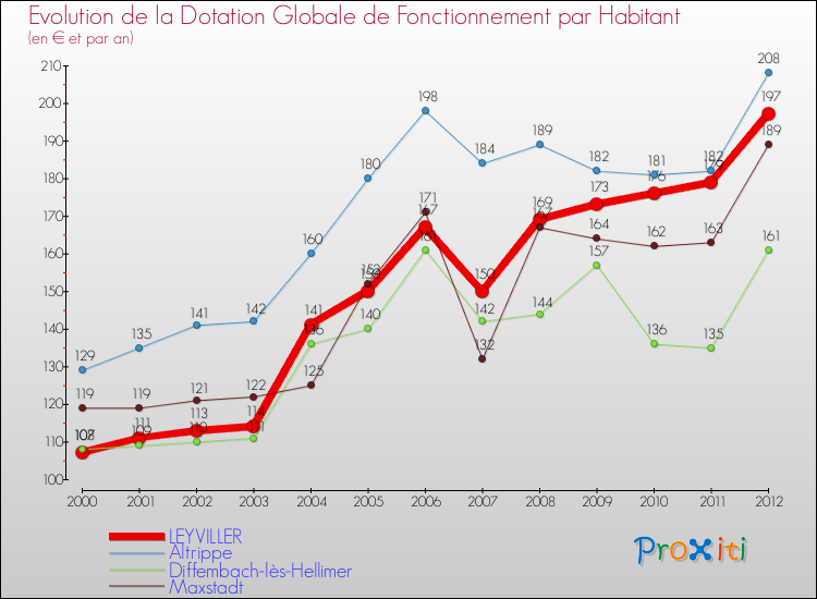 Evolution et montant de la dotation globale de fonctionnement par Habitant pour LEYVILLER et les communes proches Comparaison des dotations globales de fonctionnement par habitant pour LEYVILLER et les communes voisines