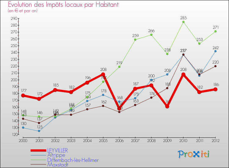 Evolution et montant des impôts locaux par Habitant pour LEYVILLER et les communes proches Comparaison des impôts locaux par habitant pour LEYVILLER et les communes voisines