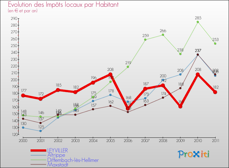 Evolution et montant des impôts locaux par Habitant pour LEYVILLER et les communes proches Comparaison des impôts locaux par habitant pour LEYVILLER et les communes voisines