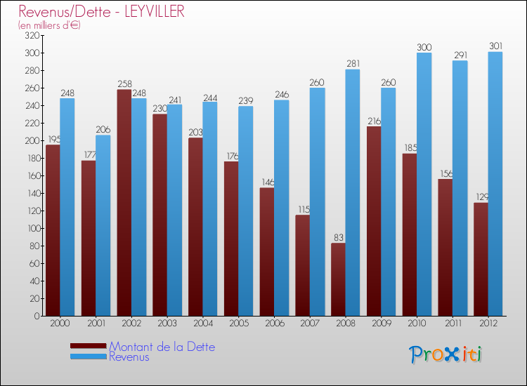 Evolution comparée de la dette et des revenus pour la commune de LEYVILLER de 2000 à 2012 Comparaison de la dette et des revenus pour LEYVILLER de 2000 à 2012