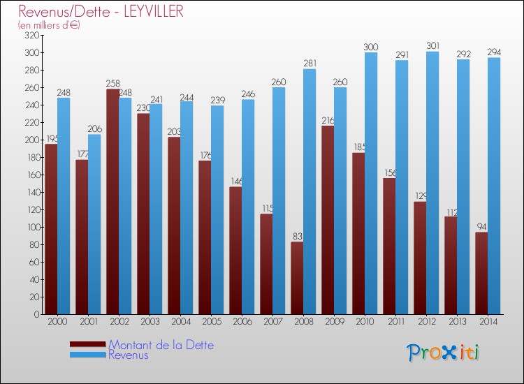 Evolution comparée de la dette et des revenus pour la commune de LEYVILLER de 2000 à 2014 Comparaison de la dette et des revenus pour LEYVILLER de 2000 à 2014