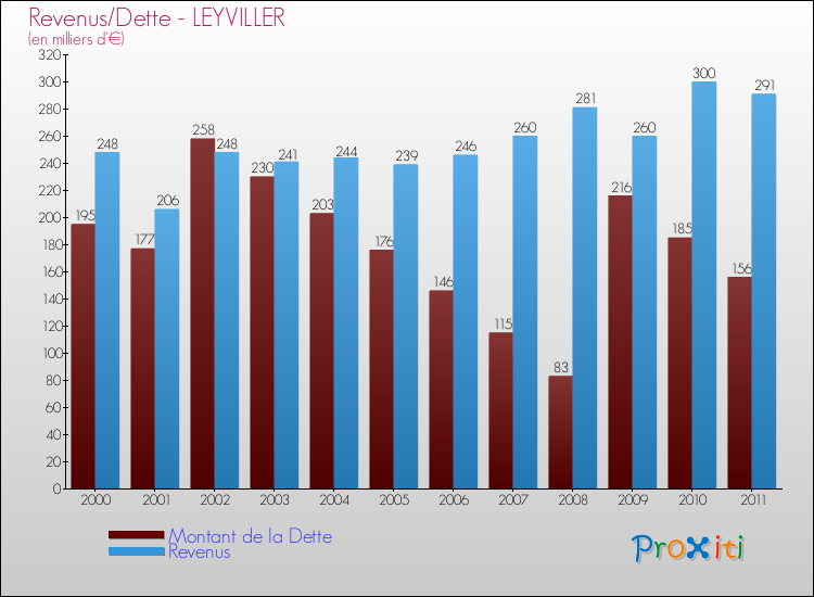 Evolution comparée de la dette et des revenus pour la commune de LEYVILLER de 2000 à 2011 Comparaison de la dette et des revenus pour LEYVILLER de 2000 à 2011