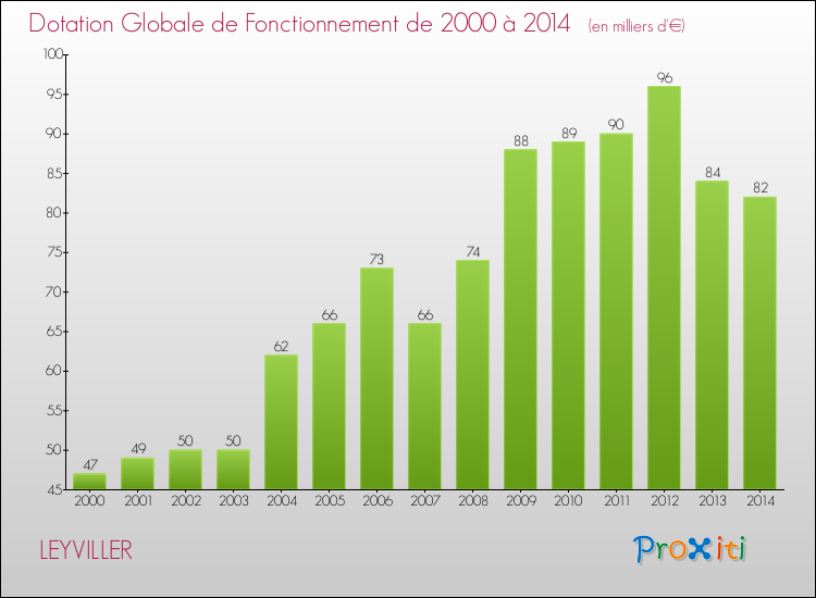 Evolution du montant de la Dotation Globale de Fonctionnement pour la commune de LEYVILLER de 2000 à 2014 Evolution du montant de la Dotation Globale de Fonctionnement pour LEYVILLER de 2000 à 2014