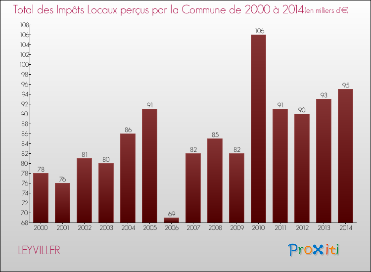 Evolution des Impôts Locaux pour la commune de LEYVILLER de 2000 à 2014 Evolution des Impôts Locaux pour LEYVILLER de 2000 à 2014