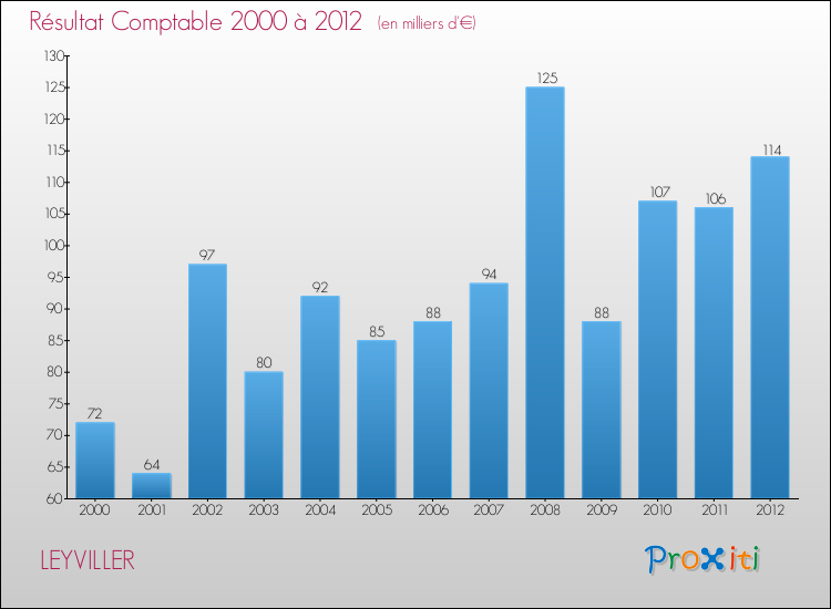 Evolution du résultat comptable pour la commune de LEYVILLER de 2000 à 2012 Evolution du résultat comptable pour LEYVILLER de 2000 à 2012