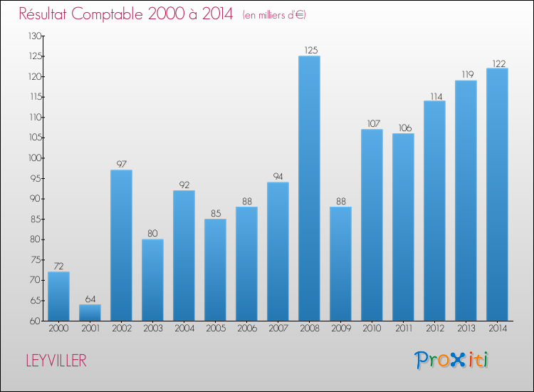 Evolution du résultat comptable pour la commune de LEYVILLER de 2000 à 2014 Evolution du résultat comptable pour LEYVILLER de 2000 à 2014