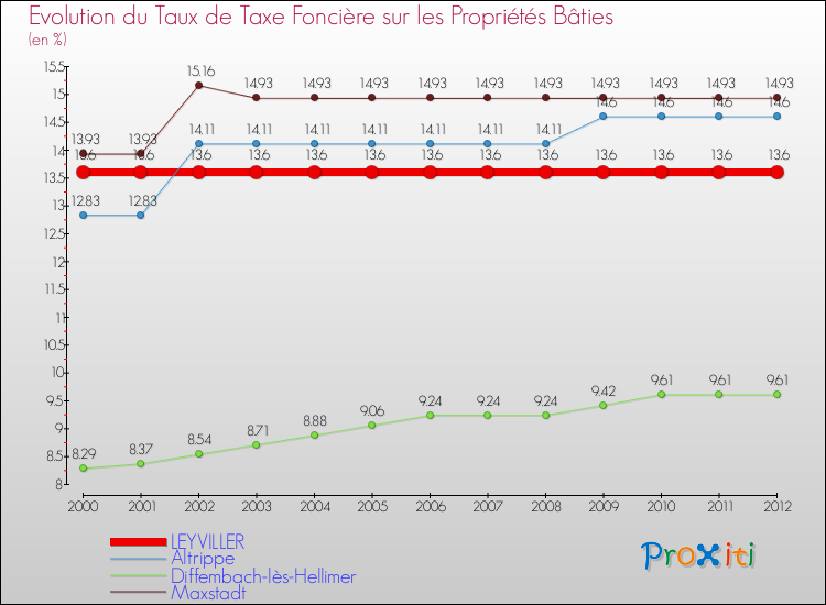 Evolution du taux de la taxe foncière sur le bati pour LEYVILLER et les communes proches de 2000 à 2012 Comparaison des taux de taxe foncière sur le bati pour LEYVILLER et les communes voisines de 2000 à 2012