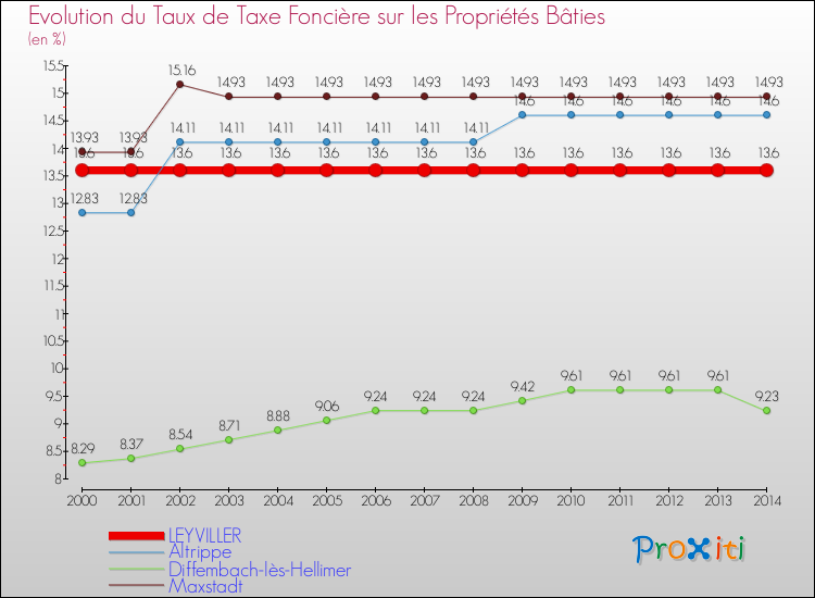 Evolution du taux de la taxe foncière sur le bati pour LEYVILLER et les communes proches de 2000 à 2014 Comparaison des taux de taxe foncière sur le bati pour LEYVILLER et les communes voisines de 2000 à 2014
