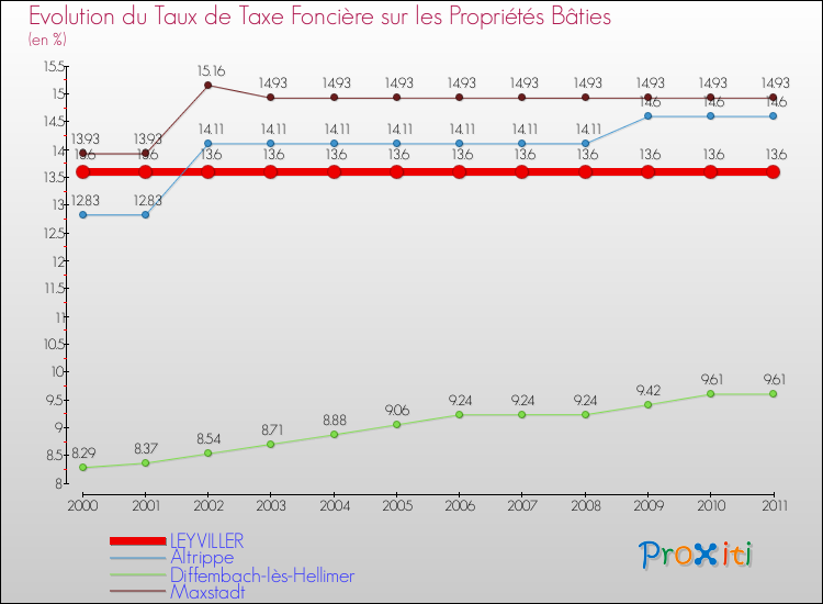 Evolution du taux de la taxe foncière sur le bati pour LEYVILLER et les communes proches Comparaison des taux de taxe foncière sur le bati pour LEYVILLER et les communes voisines