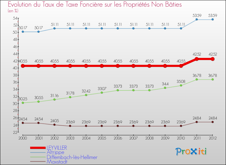 Evolution du taux de la taxe foncière sur les immeubles et terrains non batis pour LEYVILLER et les communes proches de 2000 à 2012 Comparaison des taux de la taxe foncière sur les immeubles et terrains non batis pour LEYVILLER et les communes voisines de 2000 à 2012