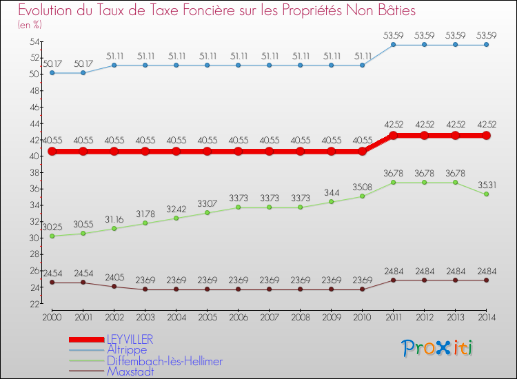 Evolution du taux de la taxe foncière sur les immeubles et terrains non batis pour LEYVILLER et les communes proches de 2000 à 2014 Comparaison des taux de la taxe foncière sur les immeubles et terrains non batis pour LEYVILLER et les communes voisines de 2000 à 2014