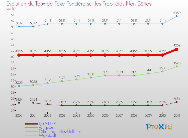 Evolution du taux de la taxe foncière sur les immeubles et terrains non batis pour LEYVILLER et les communes proches Comparaison des taux de la taxe foncière sur les immeubles et terrains non batis pour LEYVILLER et les communes voisines