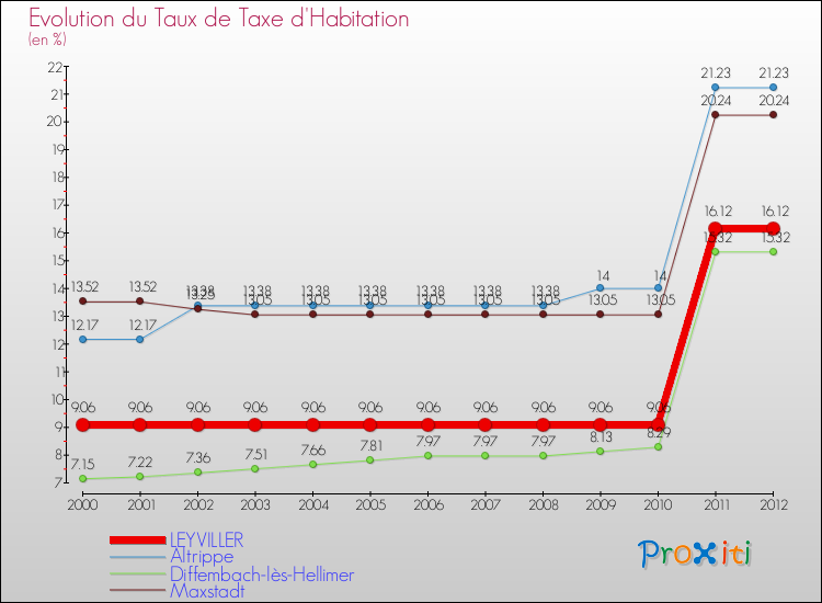 Evolution du taux de la taxe d'habitation pour LEYVILLER et les communes proches Comparaison des taux de la taxe d'habitation pour LEYVILLER et les communes voisines