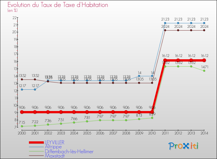 Evolution du taux de la taxe d'habitation pour LEYVILLER et les communes proches de 2000 à 2014 Comparaison des taux de la taxe d'habitation pour LEYVILLER et les communes voisines de 2000 à 2014