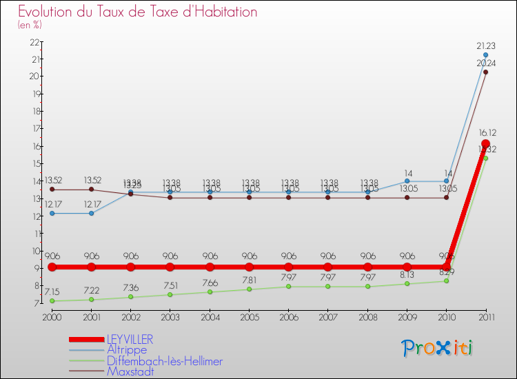 Evolution du taux de la taxe d'habitation pour LEYVILLER et les communes proches Comparaison des taux de la taxe d'habitation pour LEYVILLER et les communes voisines