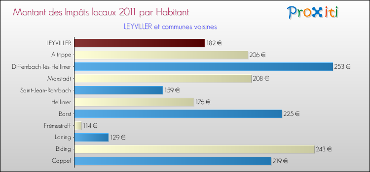 Montant des impôts locaux par Habitant pour LEYVILLER et les communes proches Comparaison des impôts locaux par habitant pour LEYVILLER et les communes voisines