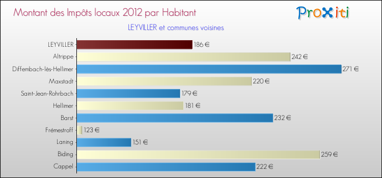 Montant des impôts locaux par Habitant pour LEYVILLER et les communes proches Comparaison des impôts locaux par habitant pour LEYVILLER et les communes voisines