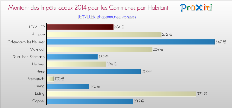 Montant des impôts locaux par Habitant pour LEYVILLER et les communes proches en 2014 Comparaison des impôts locaux par habitant pour LEYVILLER et les communes voisines en 2014