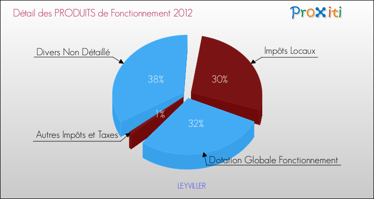 Décomposition du Budget de Fonctionnement 2012 de la commune de LEYVILLER Budget de Fonctionnement 2012 pour la commune de LEYVILLER