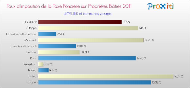 Taux d'imposition de la taxe foncière sur le bati 2011 pour LEYVILLER et les communes proches Comparaison des taux d'imposition de la taxe foncière sur le bati 2011 pour LEYVILLER et les communes voisines