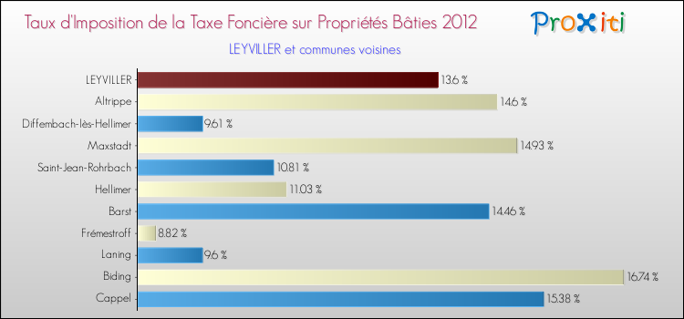 Taux d'imposition de la taxe foncière sur le bati 2012 pour LEYVILLER et les communes proches Comparaison des taux d'imposition de la taxe foncière sur le bati 2012 pour LEYVILLER et les communes voisines
