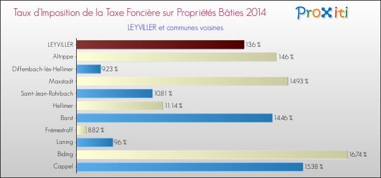 Taux d'imposition de la taxe foncière sur le bati 2014 pour LEYVILLER et les communes proches Comparaison des taux d'imposition de la taxe foncière sur le bati 2014 pour LEYVILLER et les communes voisines