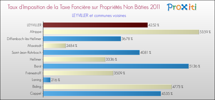 Taux d'imposition de la taxe foncière sur les immeubles et terrains non batis 2011 pour LEYVILLER et les communes proches Comparaison des taux d'imposition de la taxe foncière sur les immeubles et terrains non batis 2011 pour LEYVILLER et les communes voisines