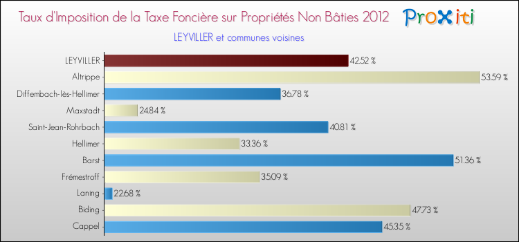 Taux d'imposition de la taxe foncière sur les immeubles et terrains non batis 2012 pour LEYVILLER et les communes proches Comparaison des taux d'imposition de la taxe foncière sur les immeubles et terrains non batis 2012 pour LEYVILLER et les communes voisines
