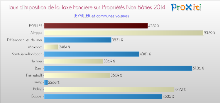 Taux d'imposition de la taxe foncière sur les immeubles et terrains non batis 2014 pour LEYVILLER et les communes proches Comparaison des taux d'imposition de la taxe foncière sur les immeubles et terrains non batis 2014 pour LEYVILLER et les communes voisines