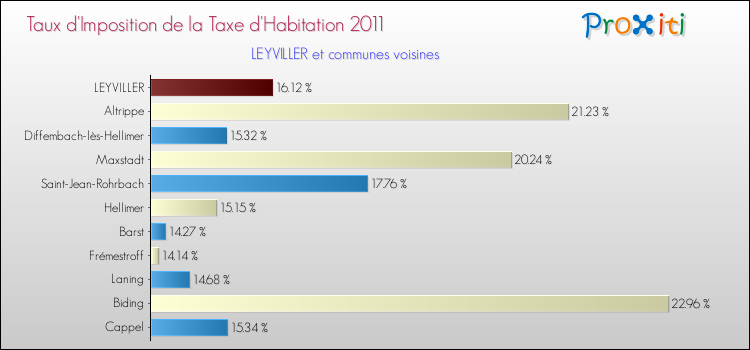 Taux d'imposition de la taxe d'habitation 2011 pour LEYVILLER et les communes proches Comparaison des taux d'imposition de la taxe d'habitation 2011 pour LEYVILLER et les communes voisines