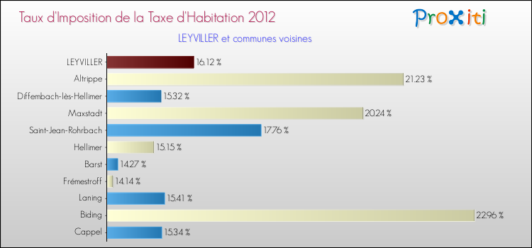 Taux d'imposition de la taxe d'habitation 2012 pour LEYVILLER et les communes proches Comparaison des taux d'imposition de la taxe d'habitation 2012 pour LEYVILLER et les communes voisines