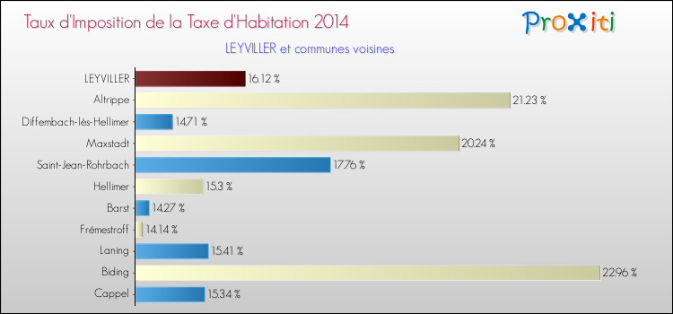 Taux d'imposition de la taxe d'habitation 2014 pour LEYVILLER et les communes proches Comparaison des taux d'imposition de la taxe d'habitation 2014 pour LEYVILLER et les communes voisines