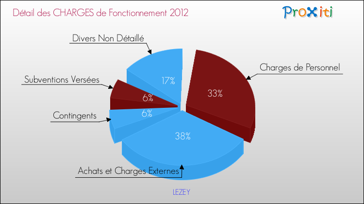 Décomposition des Charges de Fonctionnement 2012 de la commune de LEZEY Charges de Fonctionnement 2012 pour la commune de LEZEY
