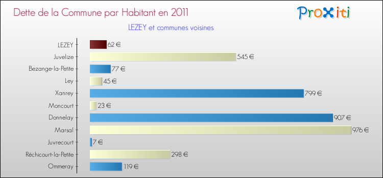 Dette par habitant de la commune en 2011 pour LEZEY et les communes proches Comparaison de la dette par habitant de la commune en 2011 pour LEZEY et les communes voisines