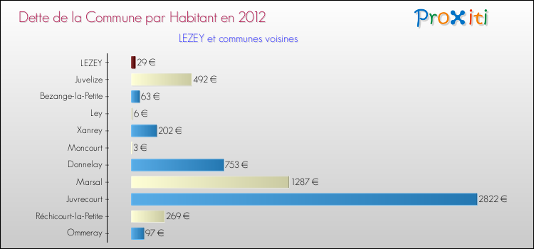Dette par habitant de la commune en 2012 pour LEZEY et les communes proches Comparaison de la dette par habitant de la commune en 2012 pour LEZEY et les communes voisines