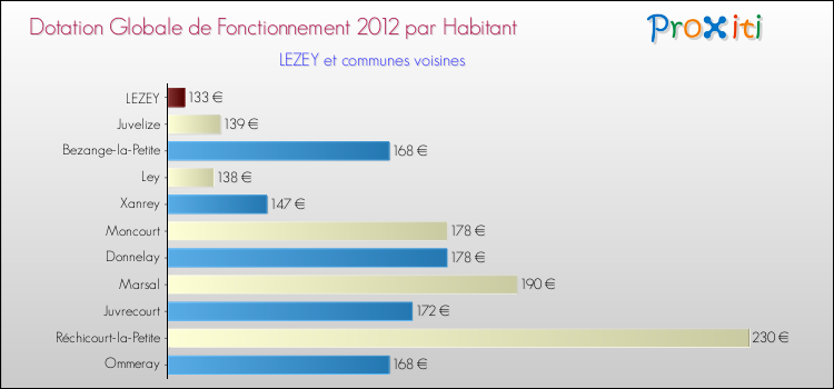 Montant des dotations globales de fonctionnement DGF par Habitant pour LEZEY et les communes proches Comparaison des des dotations globales de fonctionnement DGF par habitant pour LEZEY et les communes voisines