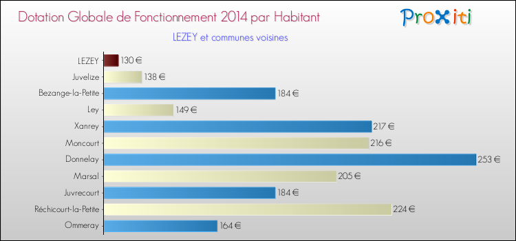 Montant des dotations globales de fonctionnement DGF par Habitant pour LEZEY et les communes proches en 2014. Comparaison des des dotations globales de fonctionnement DGF par habitant pour LEZEY et les communes voisines en 2014.