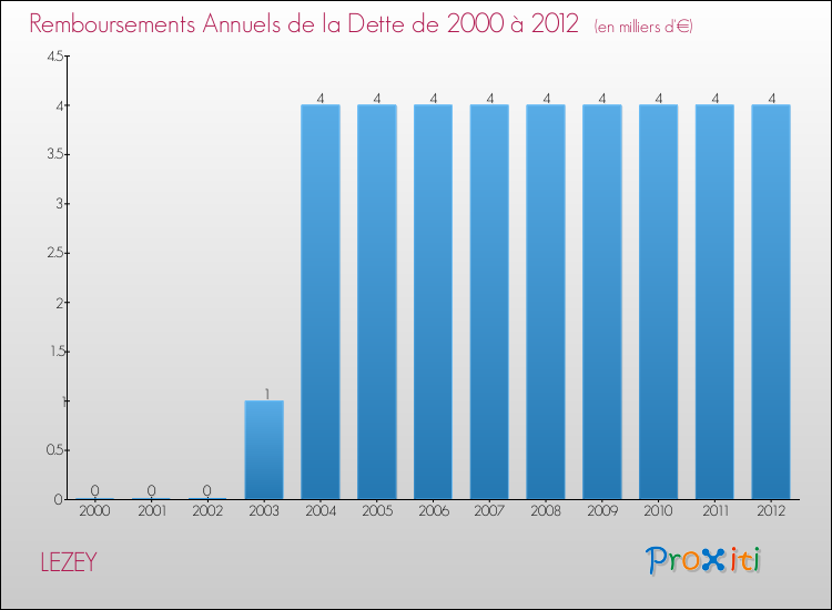 Evolution de l'annuité de la dette pour la commune de LEZEY de 2000 à 2012 Annuités de la dette pour LEZEY de 2000 à 2012
