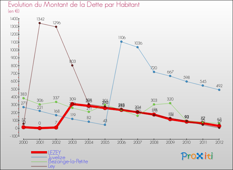Evolution de la dette par habitant pour la commune de LEZEY et les communes proches de 2000 à 2012 Comparaison de la dette par habitant pour LEZEY et les communes voisines de 2000 à 2012