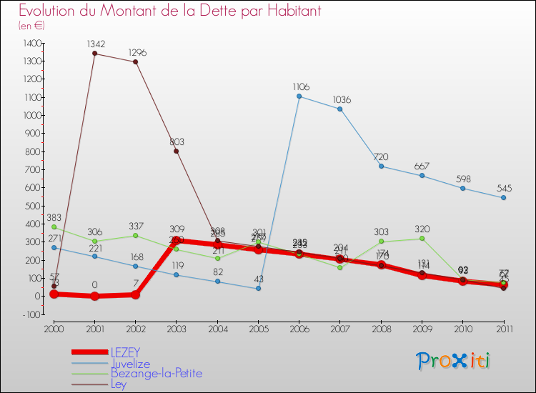 Evolution de la dette par habitant pour la commune de LEZEY et les communes proches Comparaison de la dette par habitant pour LEZEY et les communes voisines