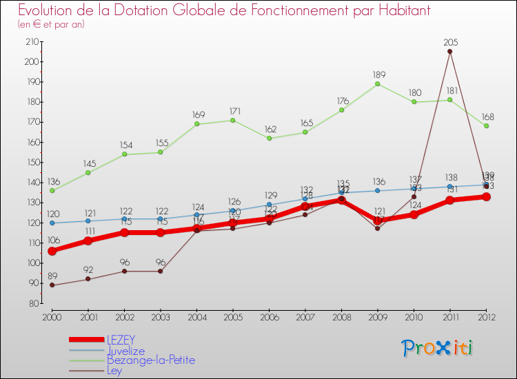 Evolution et montant de la dotation globale de fonctionnement par Habitant pour LEZEY et les communes proches Comparaison des dotations globales de fonctionnement par habitant pour LEZEY et les communes voisines