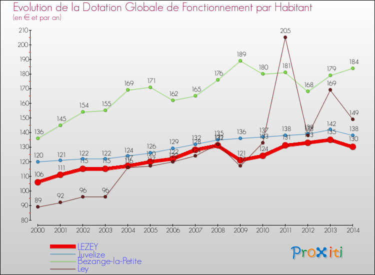 Evolution et montant de la dotation globale de fonctionnement par Habitant pour LEZEY et les communes proches de 2000 à 2014. Comparaison des dotations globales de fonctionnement par habitant pour LEZEY et les communes voisines de 2000 à 2014.
