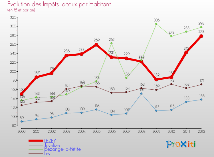 Evolution et montant des impôts locaux par Habitant pour LEZEY et les communes proches Comparaison des impôts locaux par habitant pour LEZEY et les communes voisines