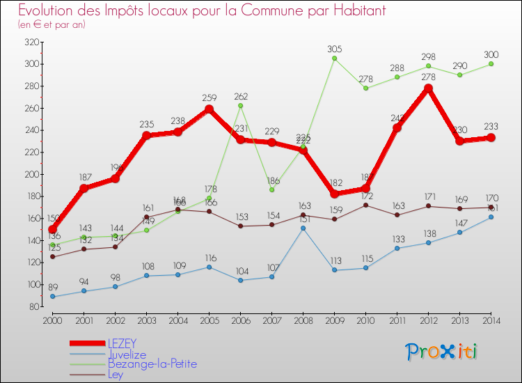 Evolution et montant des impôts locaux par Habitant pour LEZEY et les communes proches de 2000 à 2014 Comparaison des impôts locaux par habitant pour LEZEY et les communes voisines de 2000 à 2014